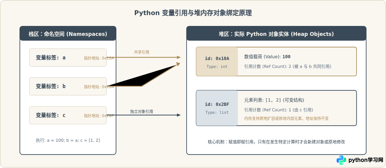 Python基本语法元素有哪些：变量、数据类型与运算符详解