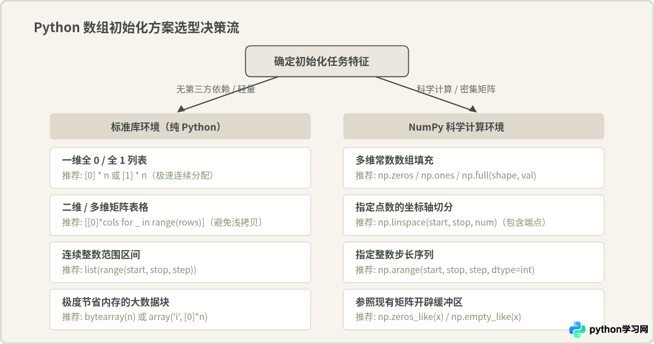 Python快速初始化全0、全1或指定范围数组的技巧
