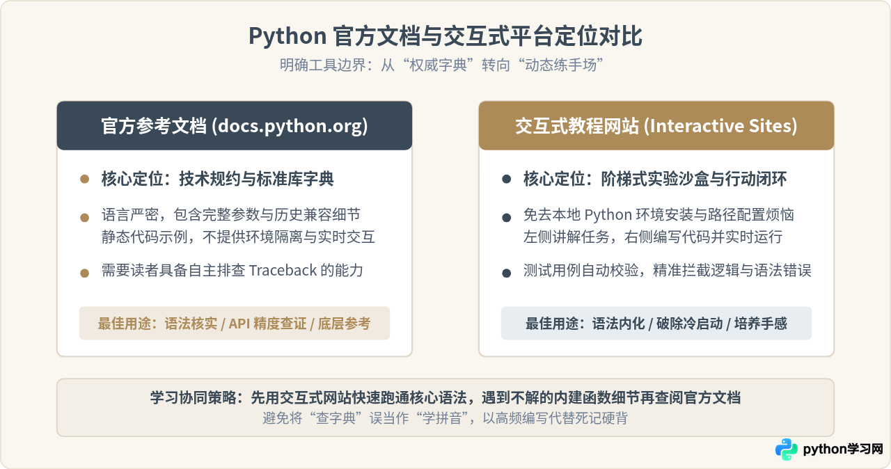 Python官方文档太难懂？这些交互式教程网站更适合练手