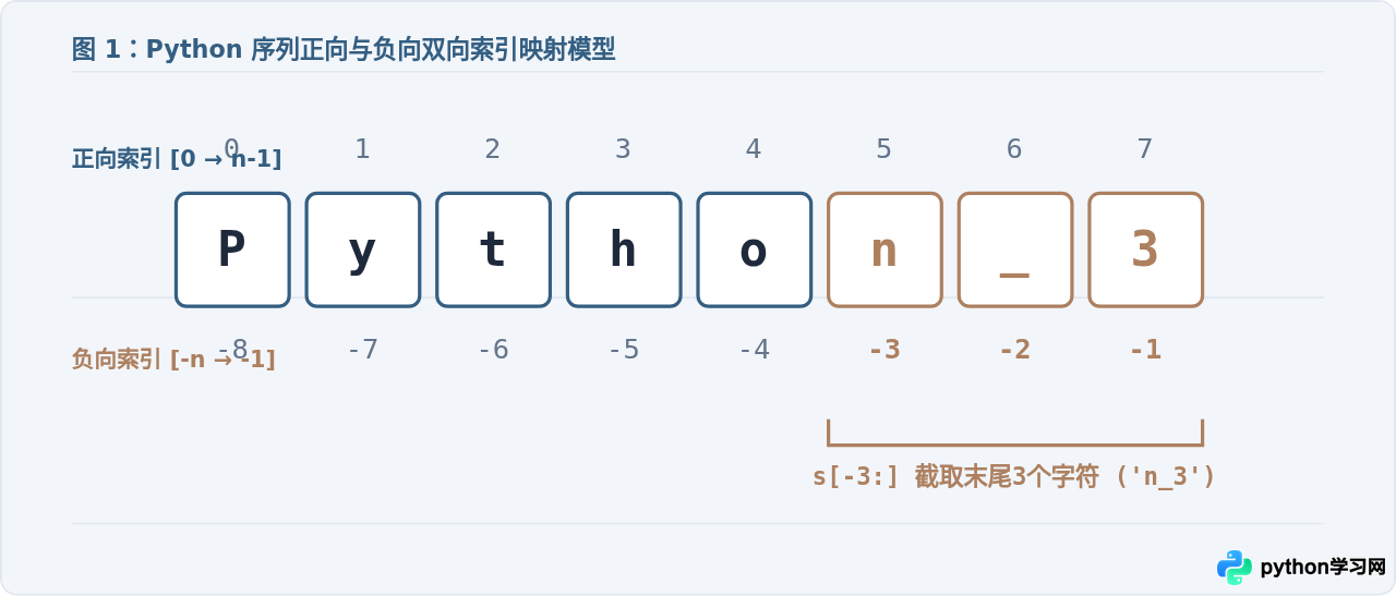 Python怎么用负数索引快速截取字符串末尾字符