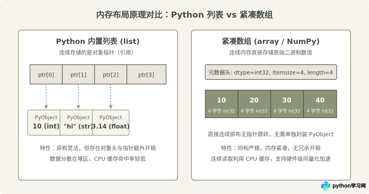 Python列表与数组有什么区别？