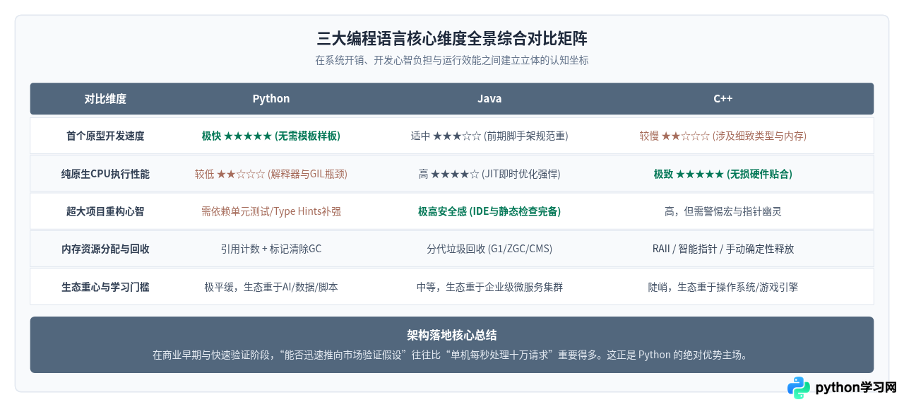 Python与Java、C++应用场景区别：为何Python更适合快速开发？