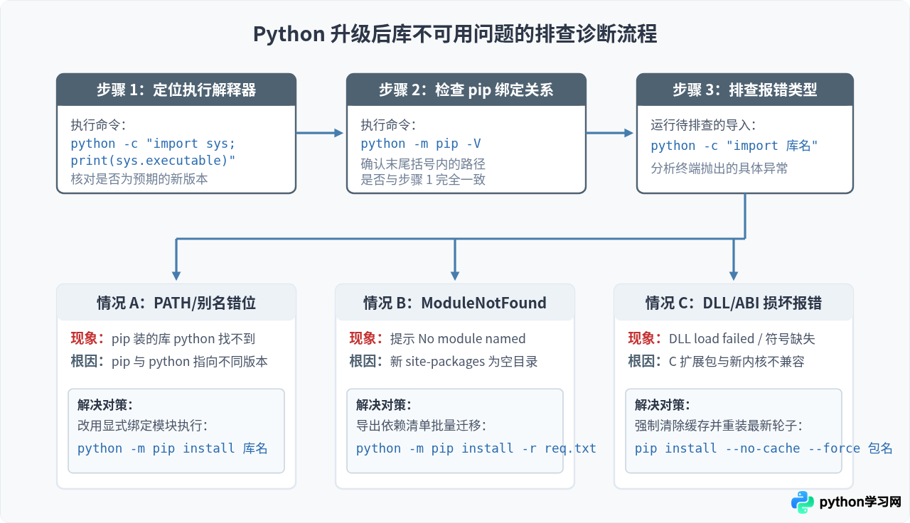 Python升级后pip安装的库找不到或无法使用怎么办