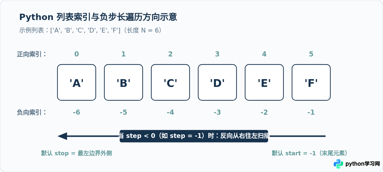 Python列表切片步长为负数时怎么确定起始位置？