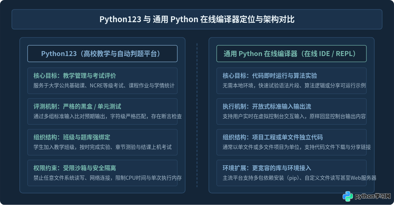 Python123与通用Python在线编译器有什么区别