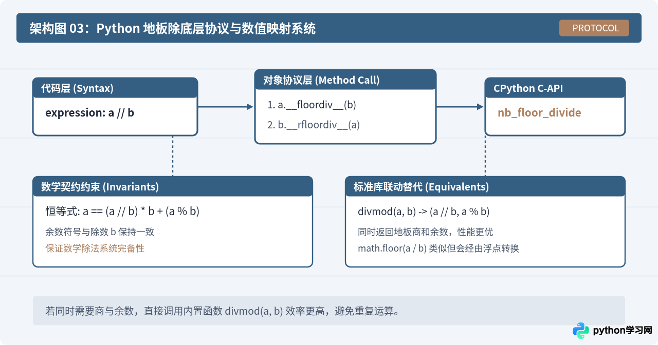 Python中怎么用//运算符实现向下取整