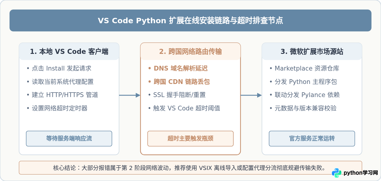 VS Code安装Python扩展失败或超时的解决方法