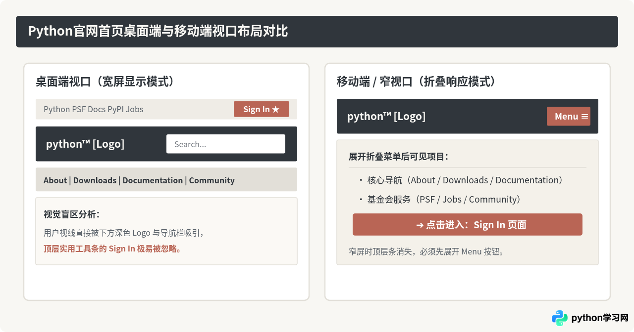 Python官网首页找不到登录按钮？正确进入Sign In页面的方法