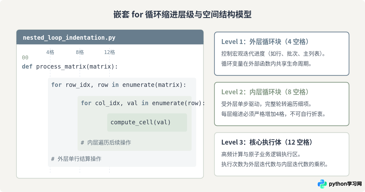 Python嵌套for循环的缩进层级与代码结构规范