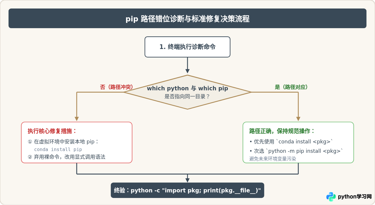 pip安装包到错误目录？解决Anaconda与Python共存时的依赖冲突