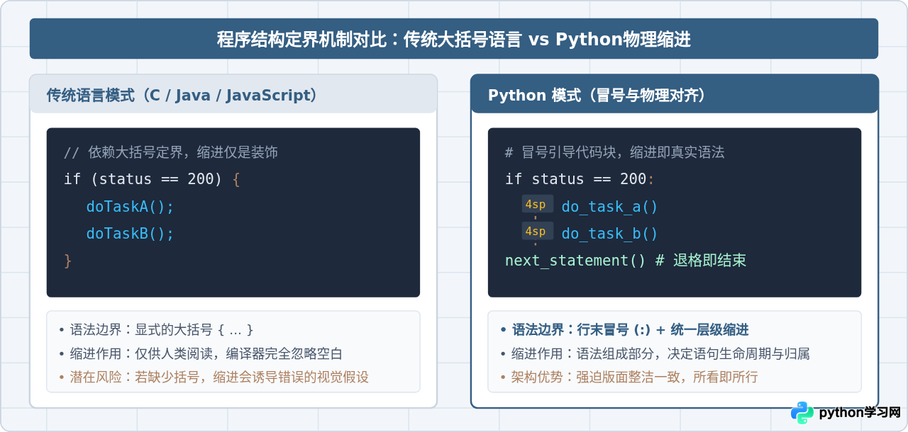 Python程序结构基础：缩进规则与代码块层级