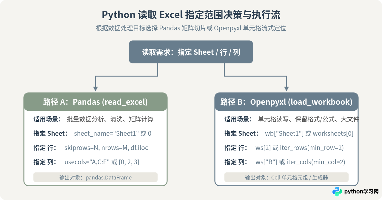 Python读取Excel指定Sheet、行或列的方法