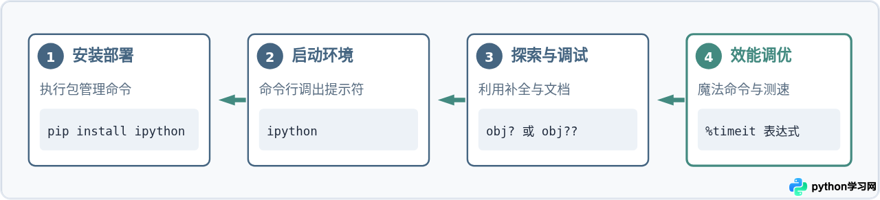 IPython相比Python原生终端有哪些优势？