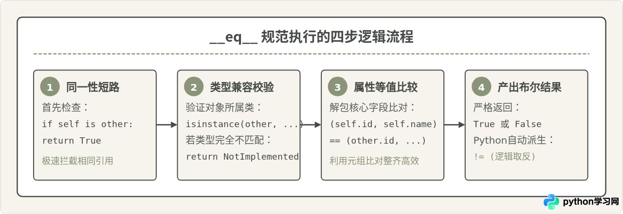 Python魔术方法详解：用__str__和__eq__定制类行为