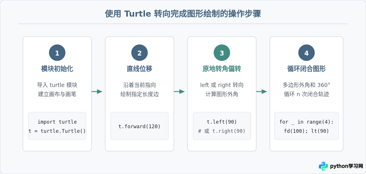 Python Turtle怎么实现左转、右转和向后转