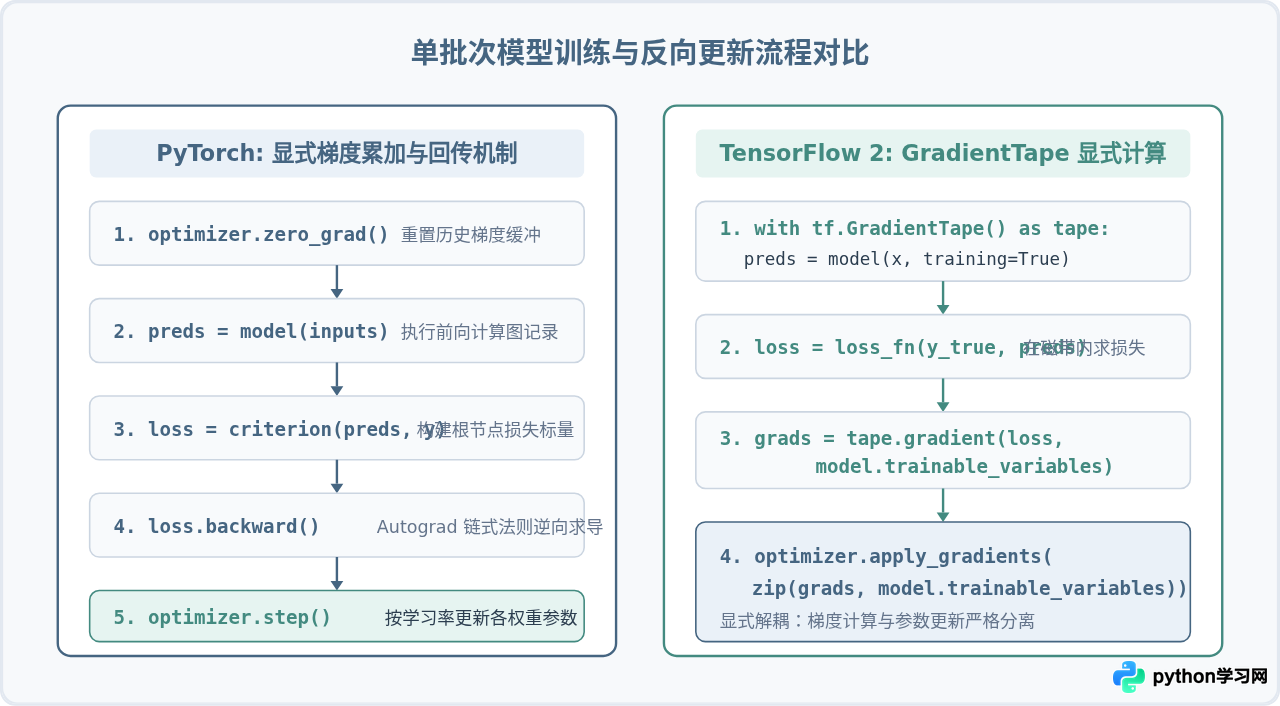 Python在人工智能中的应用：TensorFlow与PyTorch开发解析