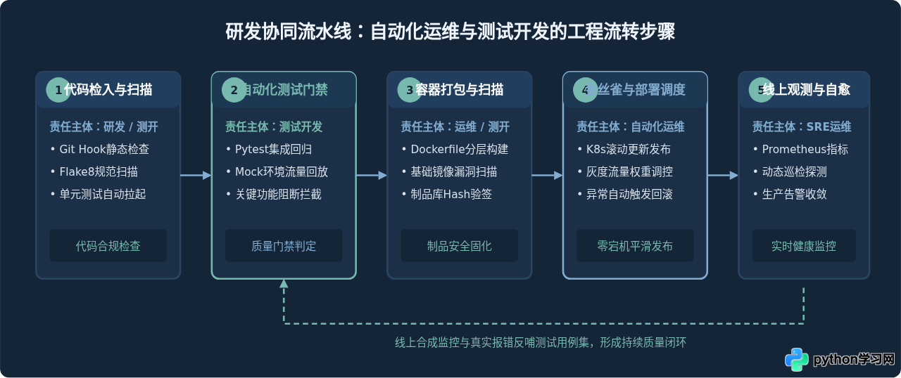 Python自动化运维与测试开发方向：岗位职责与技能要求