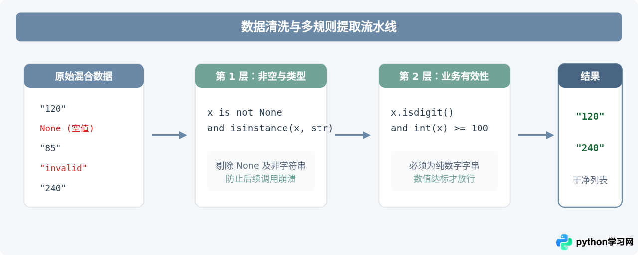Python列表推导式批量提取符合规则的元素