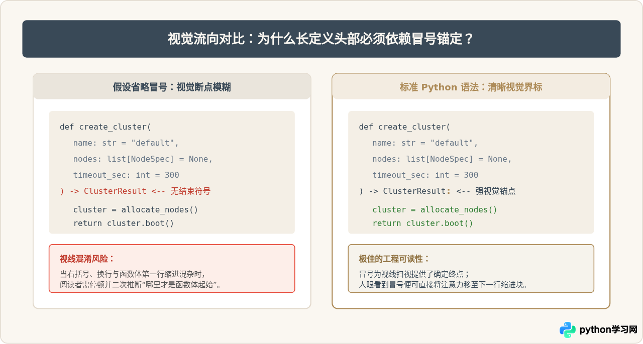 Python函数def和类class定义后为什么必须加冒号？