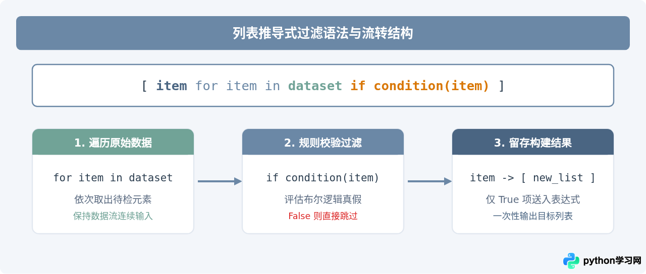 Python列表推导式批量提取符合规则的元素