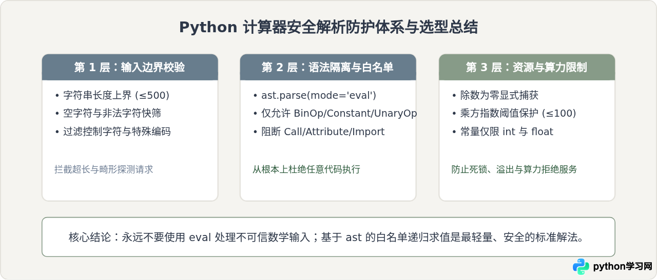 Python计算器中怎么安全解析数学表达式而不使用eval