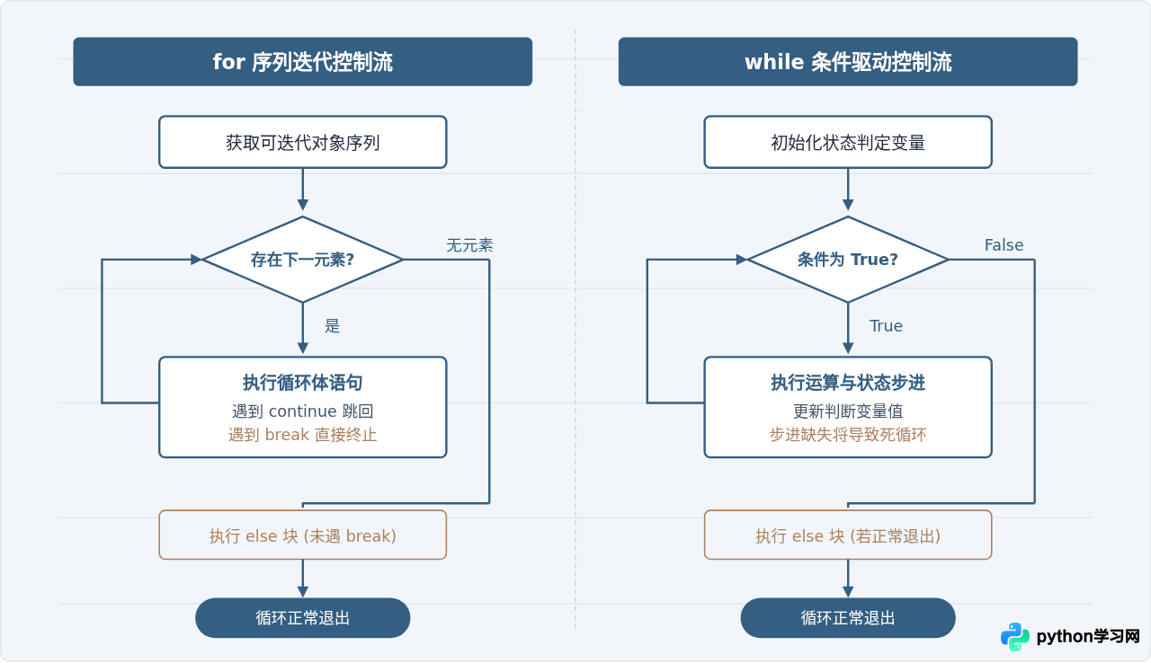 Python基础语法代码示例：变量、循环与函数定义