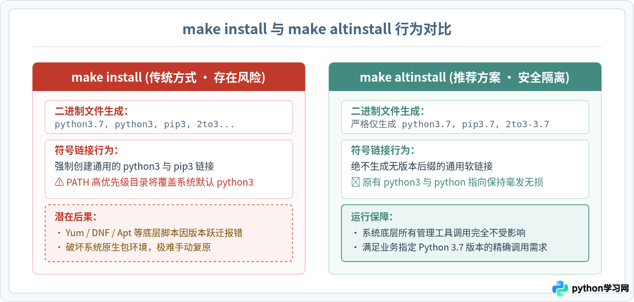 Linux源码编译安装Python 3.7并避免覆盖系统默认版本