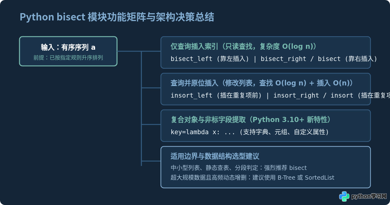 Python bisect模块用法：高效实现二分查找与插入
