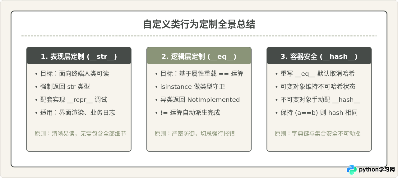 Python魔术方法详解：用__str__和__eq__定制类行为