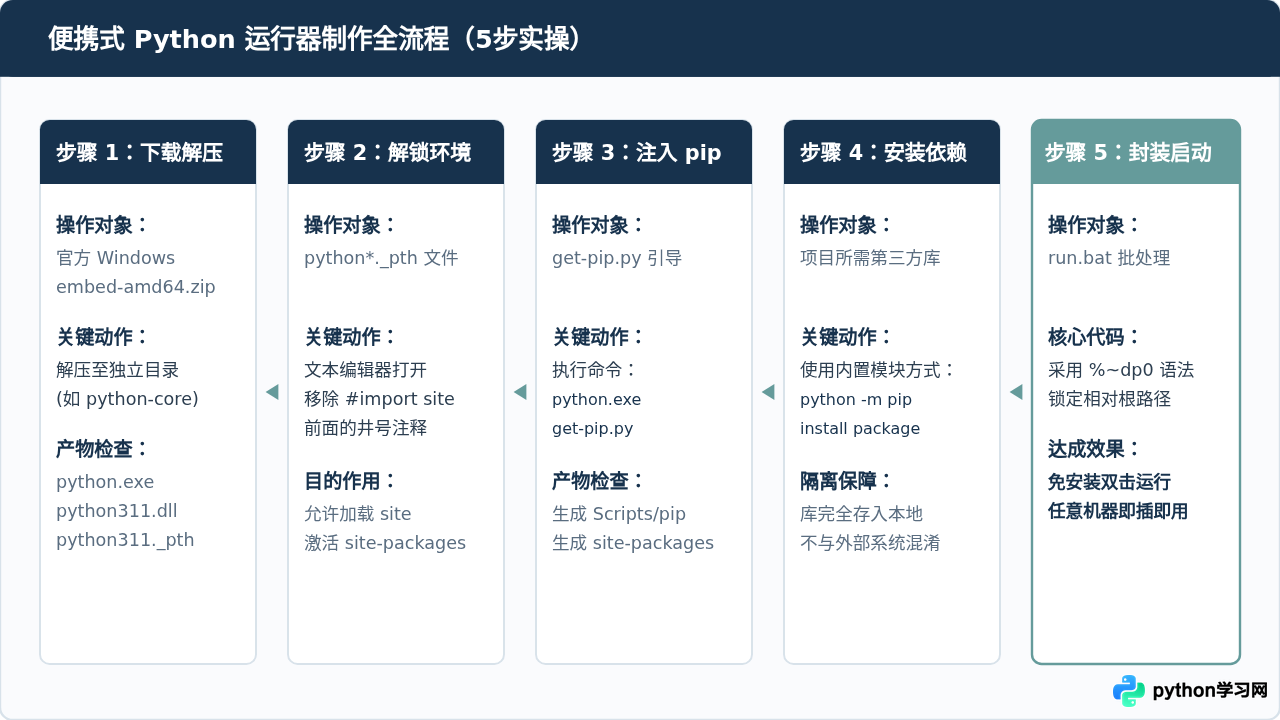 怎么制作便携式Python运行器：嵌入式环境搭建指南