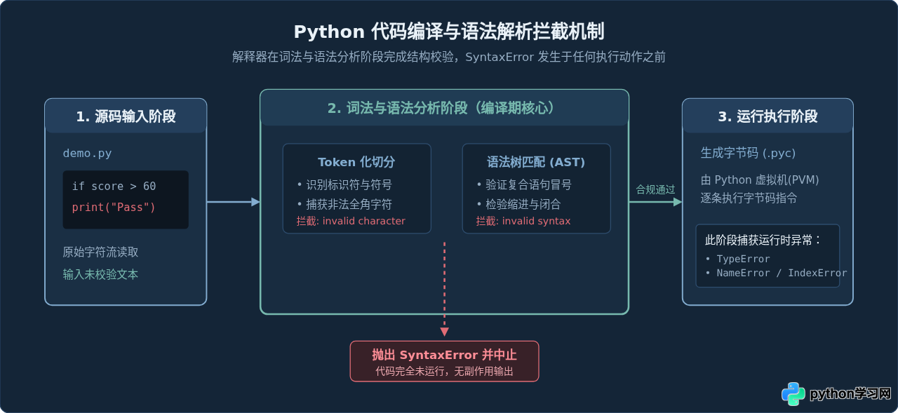 Python新手怎么避坑？初学者常见的5个语法错误解析