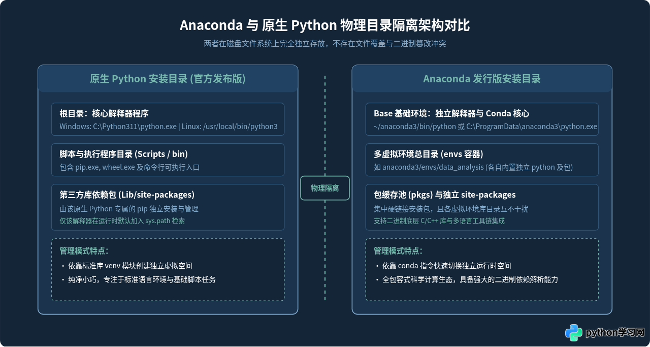 Anaconda和原生Python会冲突吗？详解共存原理与环境变量配置
