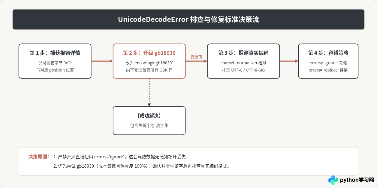 Python读取GBK文件报UnicodeDecodeError怎么修复