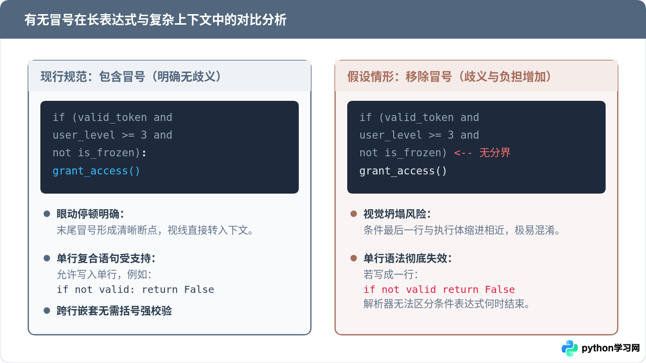 Python if、for和def语句后为什么必须加冒号
