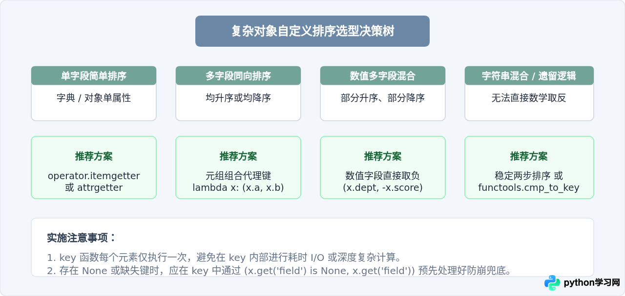 Python怎么使用key参数实现复杂对象自定义排序