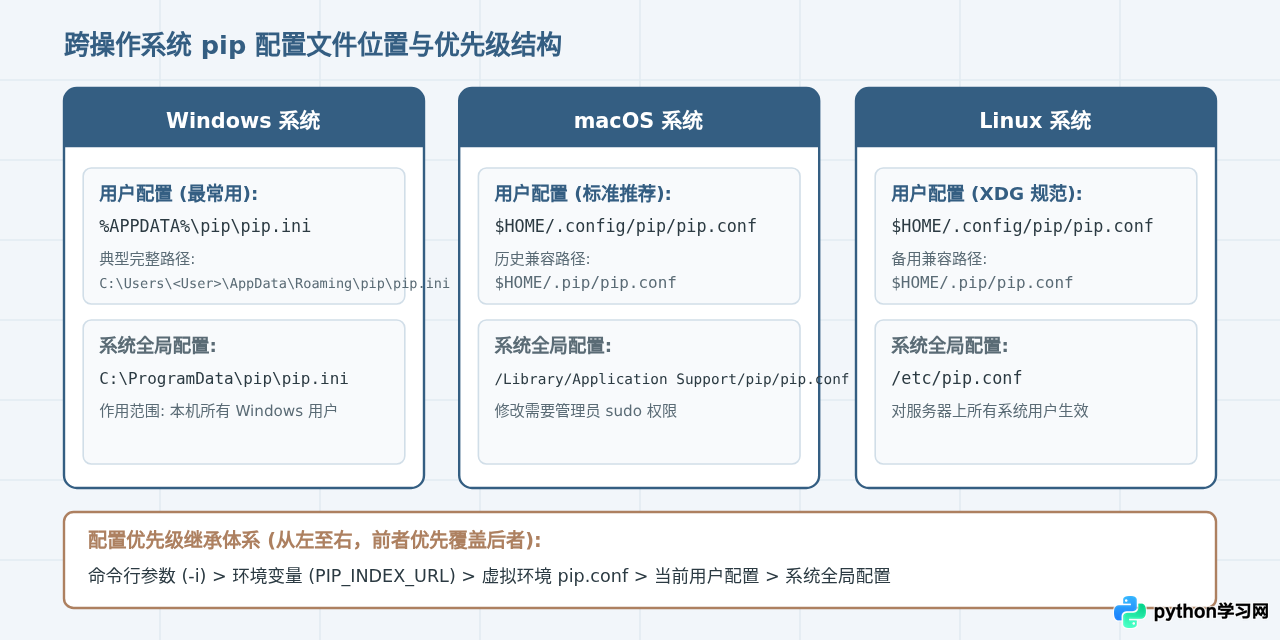 pip install 下载慢？常用国内镜像源地址及配置方法