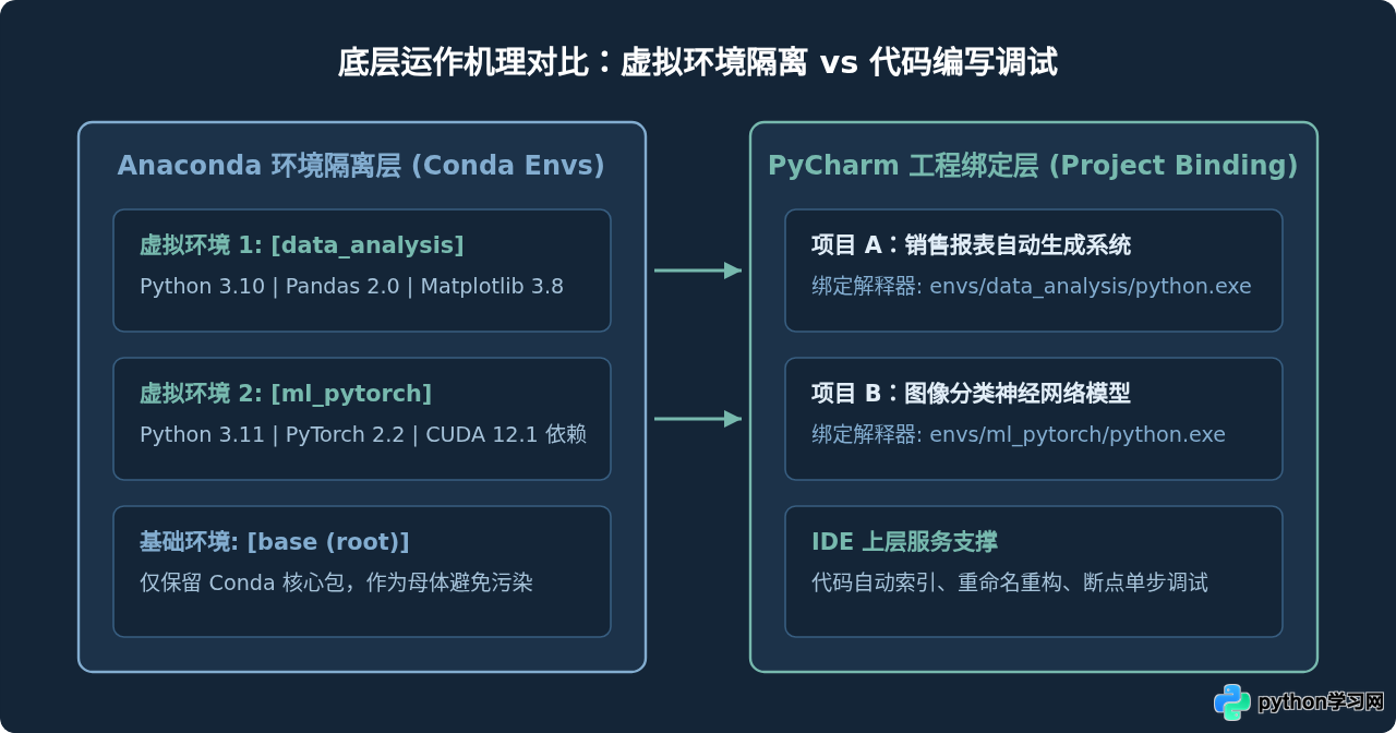 Anaconda和PyCharm有什么区别？新手该怎么搭配使用