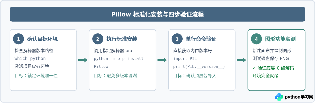 Python Pillow库安装教程及ImportError解决方法