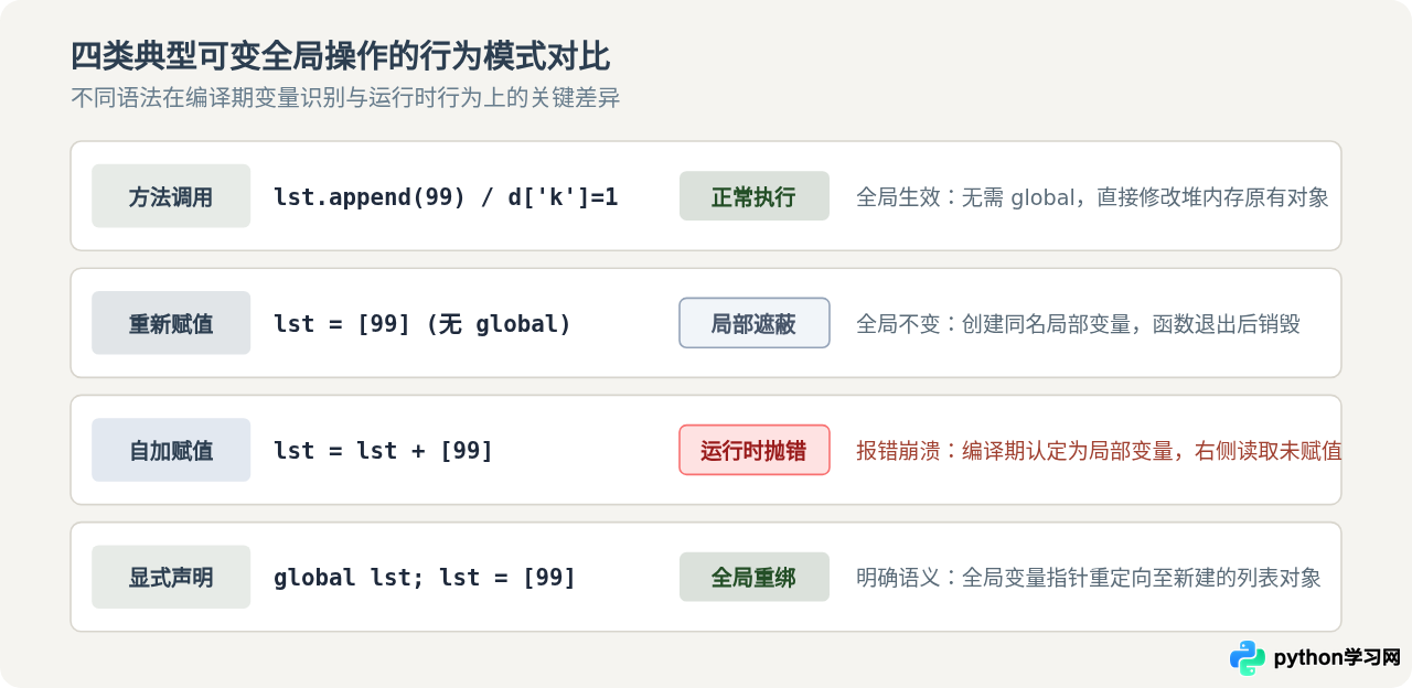Python中可变类型全局变量(列表/字典)的修改陷阱
