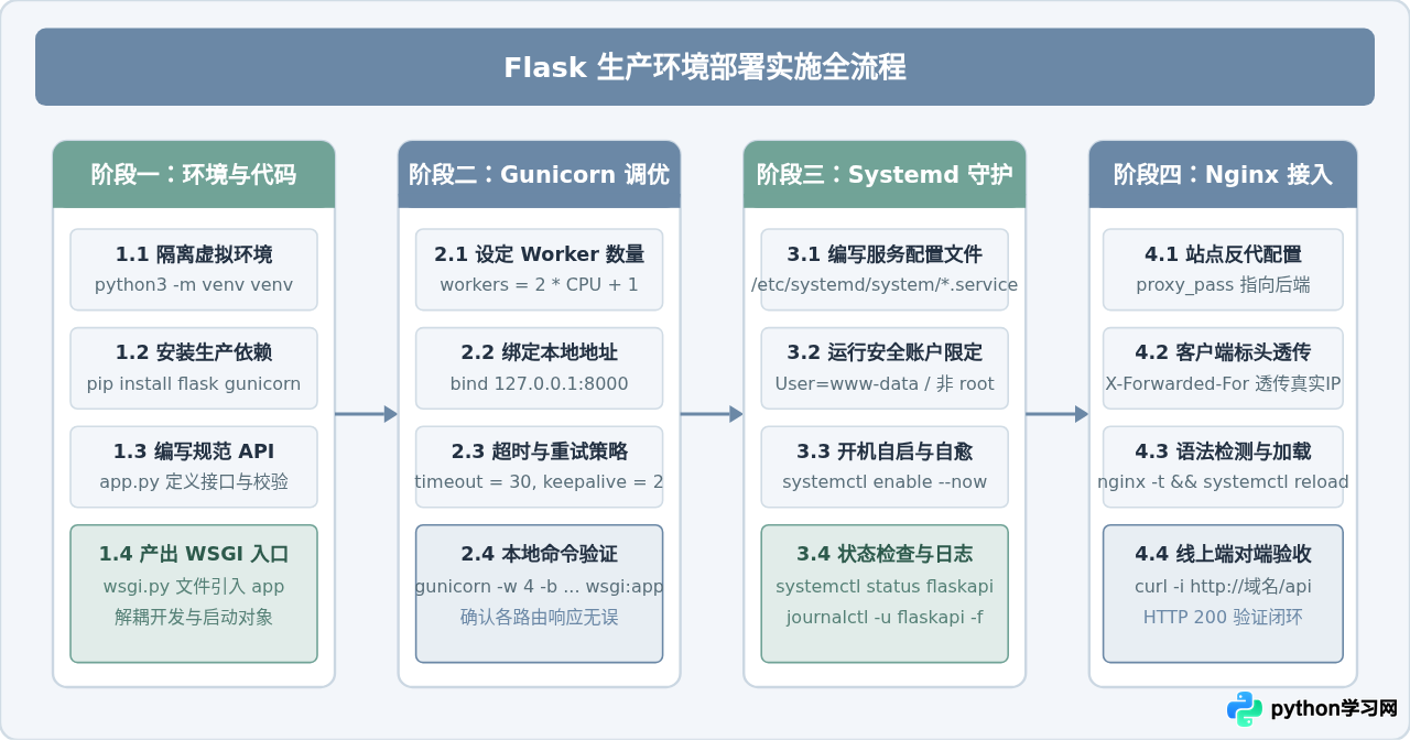 Python Flask 编写简单 API 接口并部署到生产环境