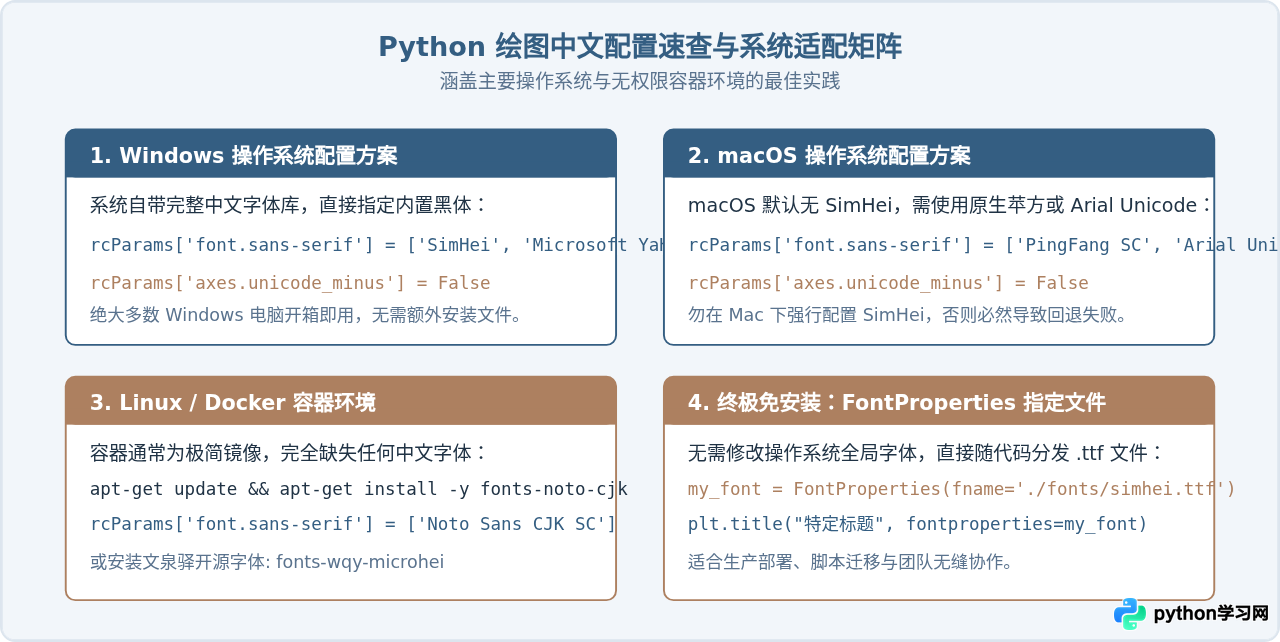 Python绘图中文显示为方框与乱码的区别及排查思路