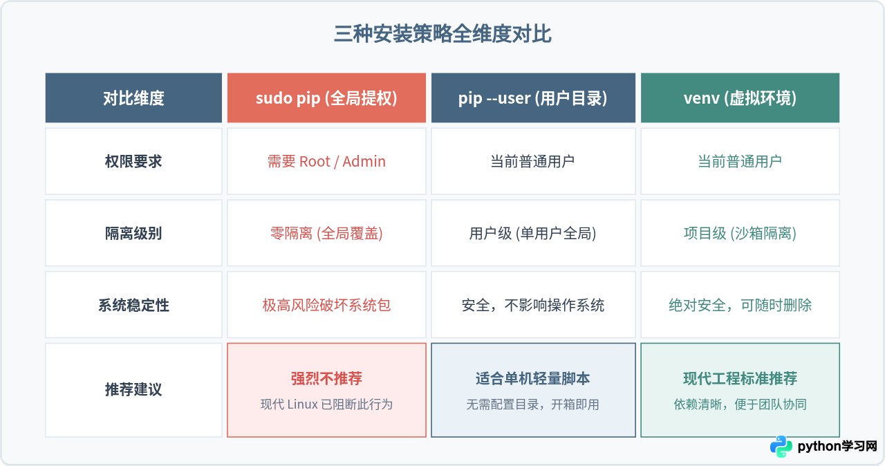 处理pip安装Python库时的权限拒绝错误