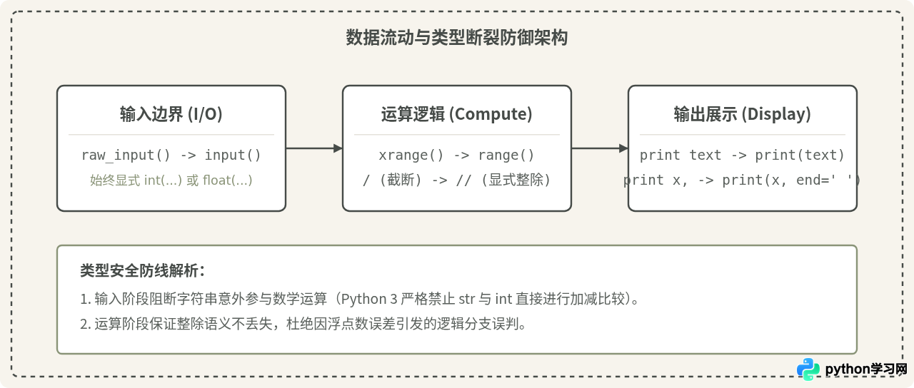 菜鸟教程Python 100例在Python 3环境下的代码修正指南