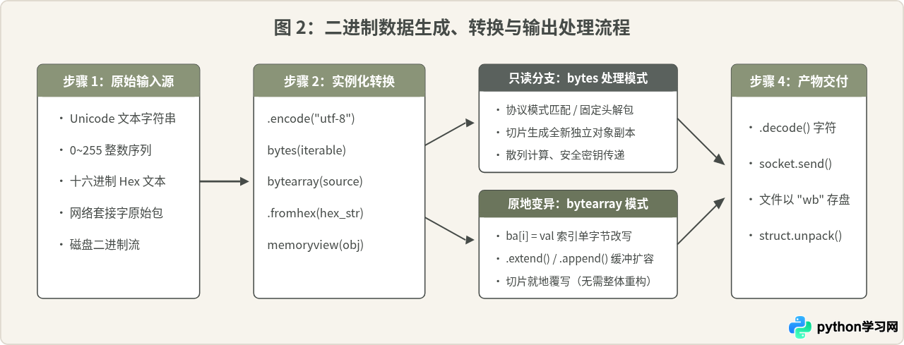 Python bytes与bytearray序列类型解析及适用场景