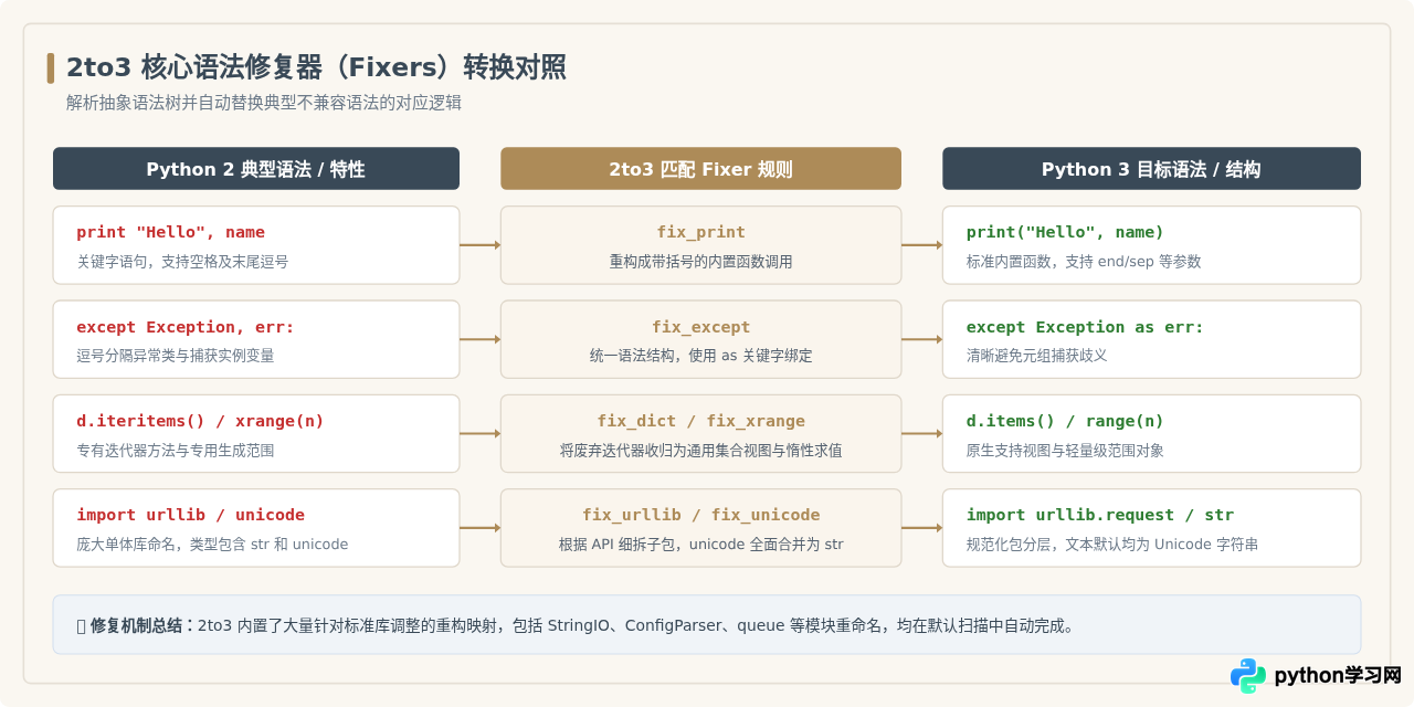 怎么使用2to3工具将Python 2代码迁移到Python 3