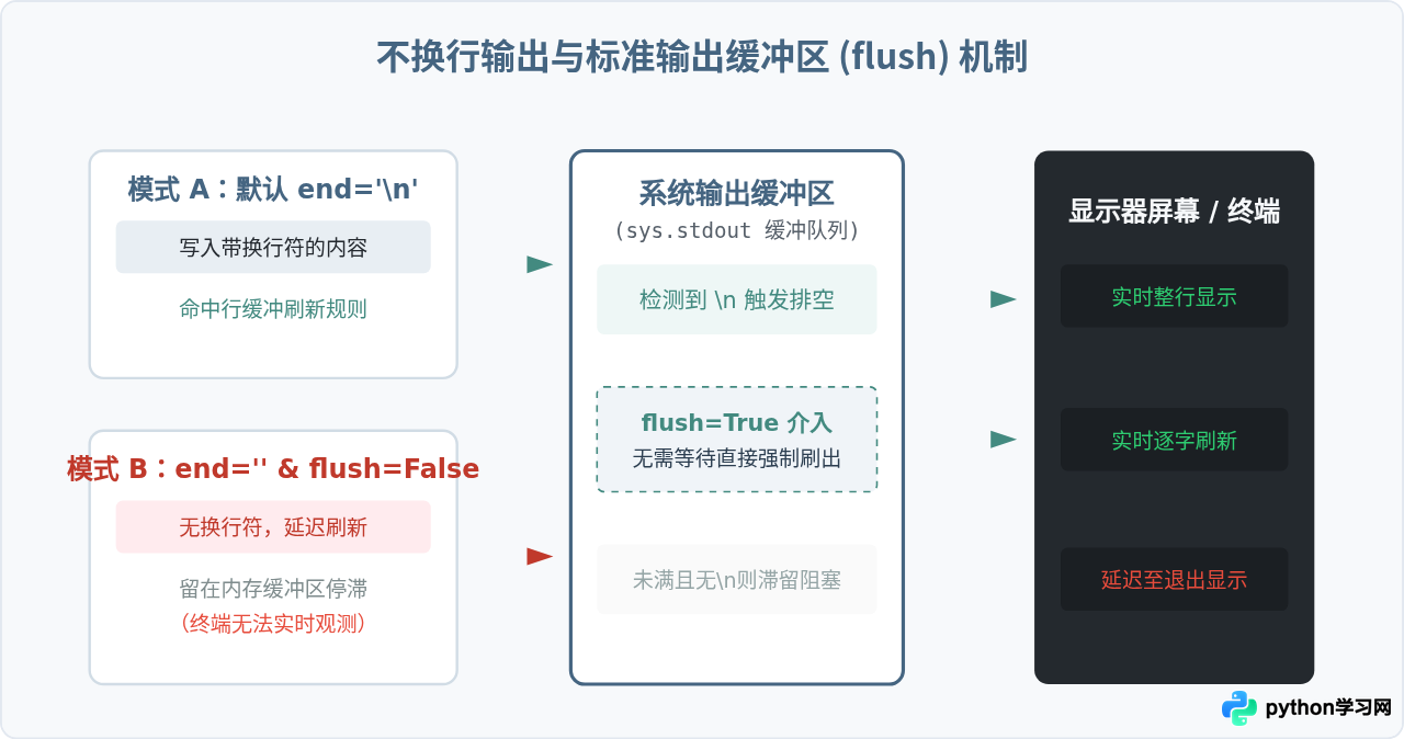 Python print怎么实现不换行输出或自定义分隔符