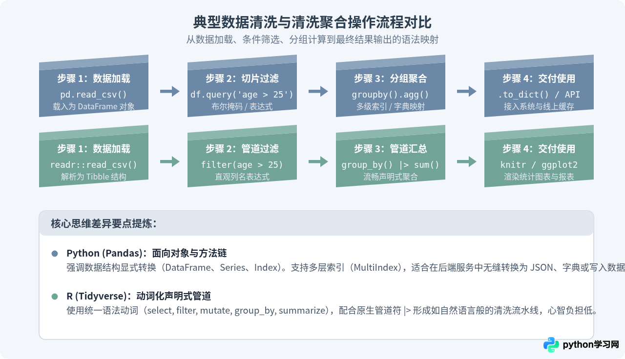 Python和R语言有什么区别？从设计哲学到应用场景的全面对比