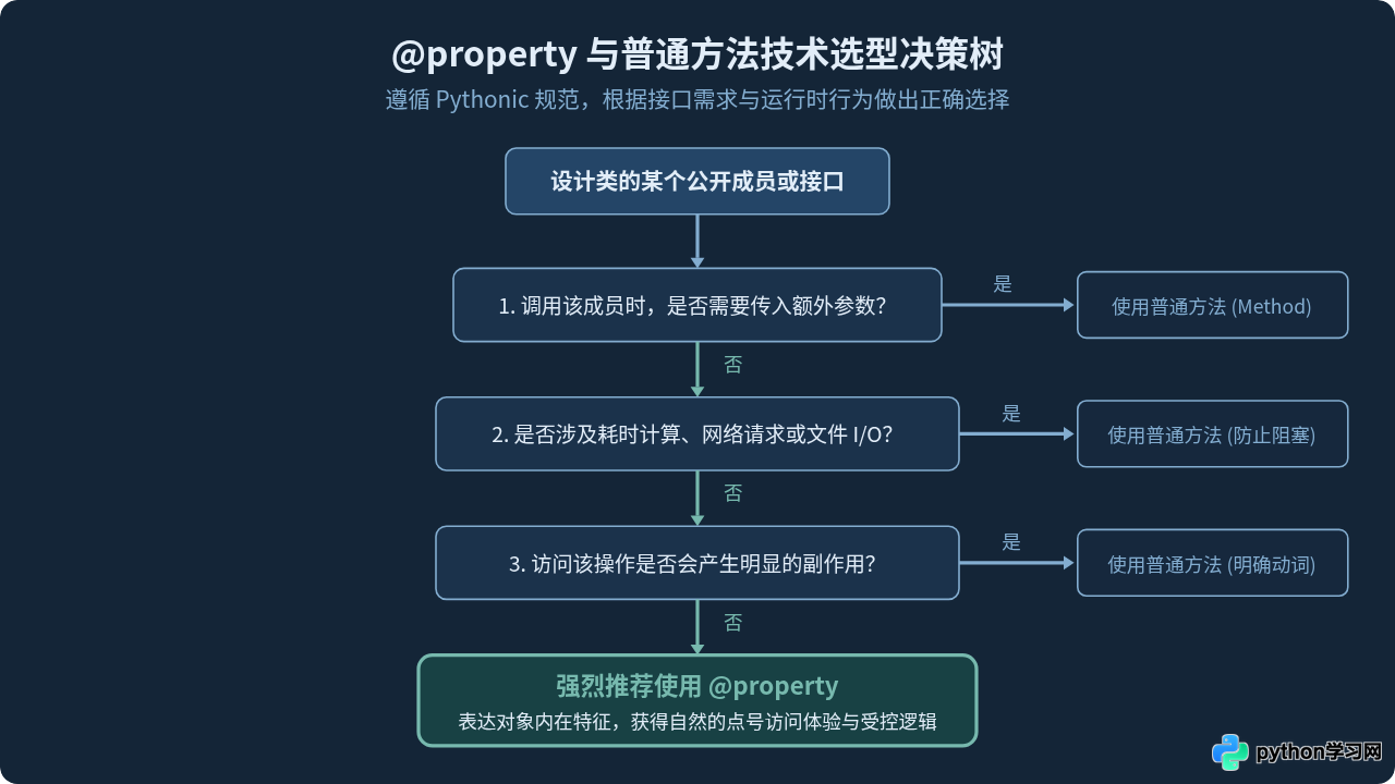 Python中何时使用@property而非普通方法？