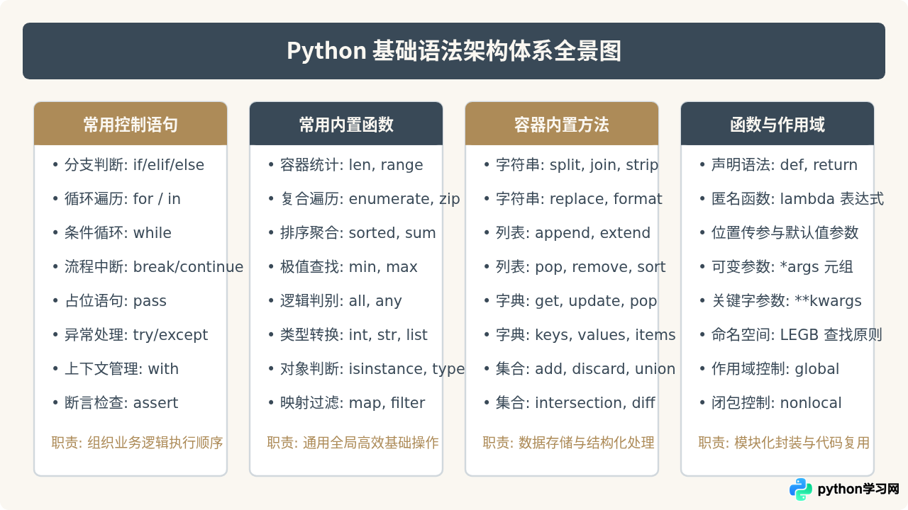 Python基础语法速查手册：常用语句、函数与内置方法汇总