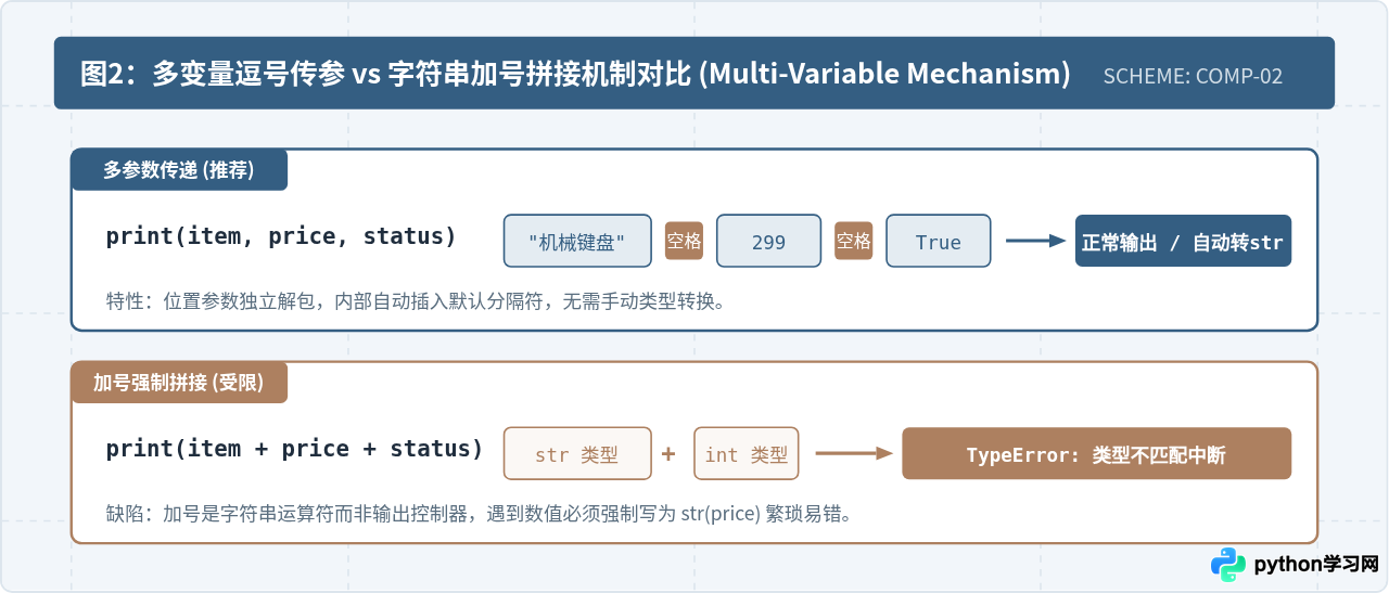 Python打印变量值的基础代码：print函数单变量与多变量用法